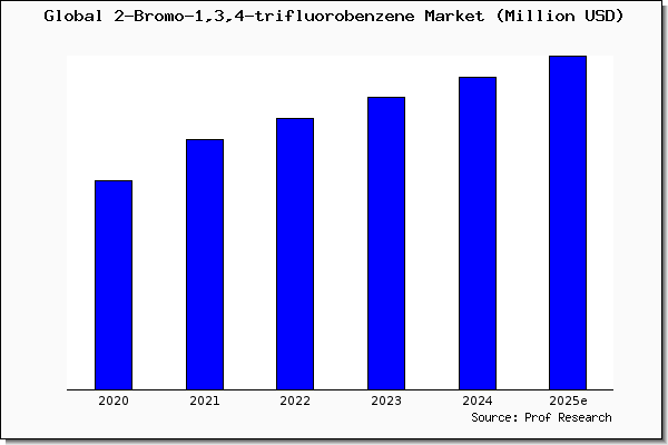 2-Bromo-1,3,4-trifluorobenzene market